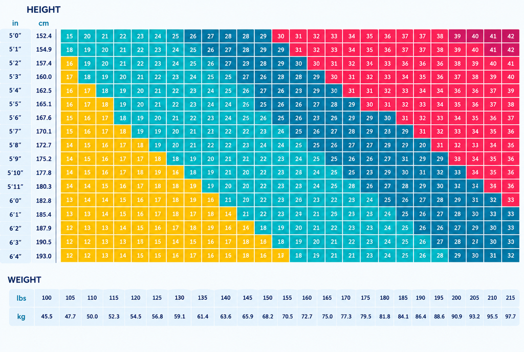 PTE BMI chart example with colour-coded weight categories
