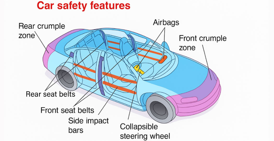 PTE Describe Image speaking practice car safety features