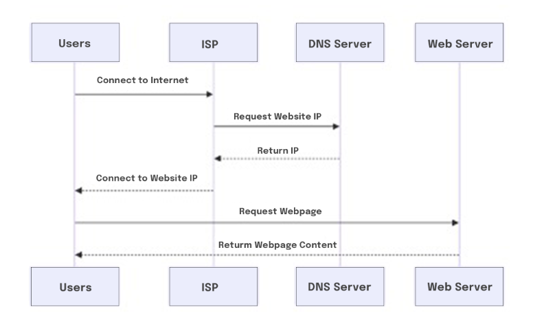 PTE Describe Image process flow chart