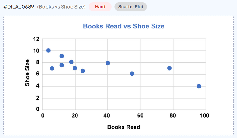 PTE Scatter Plot example showing relationship between books read and shoe size